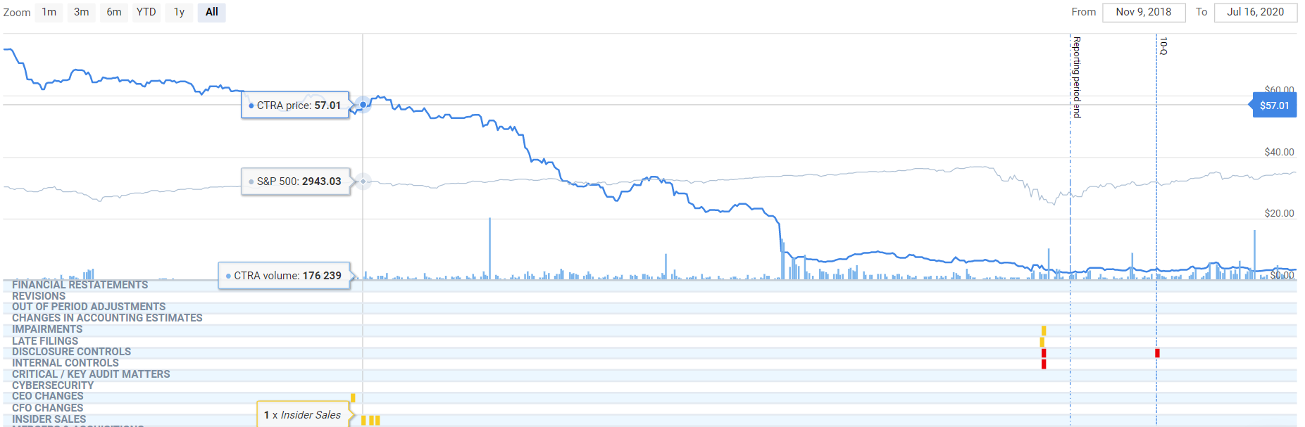 SEC Comment Letters and Accounting Problems Plague Contura Energy, Inc